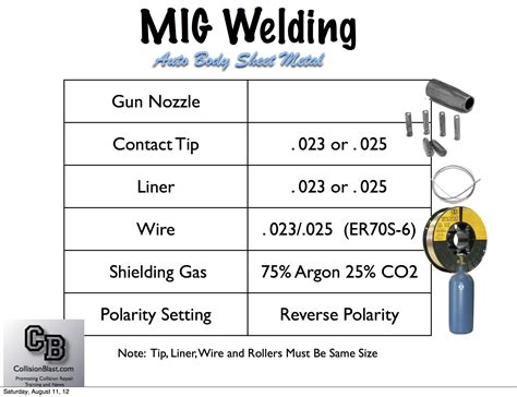 which mig wire for auto body sheet metal 